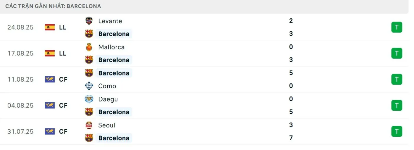 Barca đạt trạng thái thi đấu ấn tượng