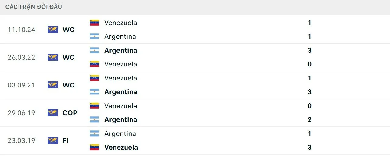 Argentina vs Venezuela có lịch sử chạm trán ấn tượng